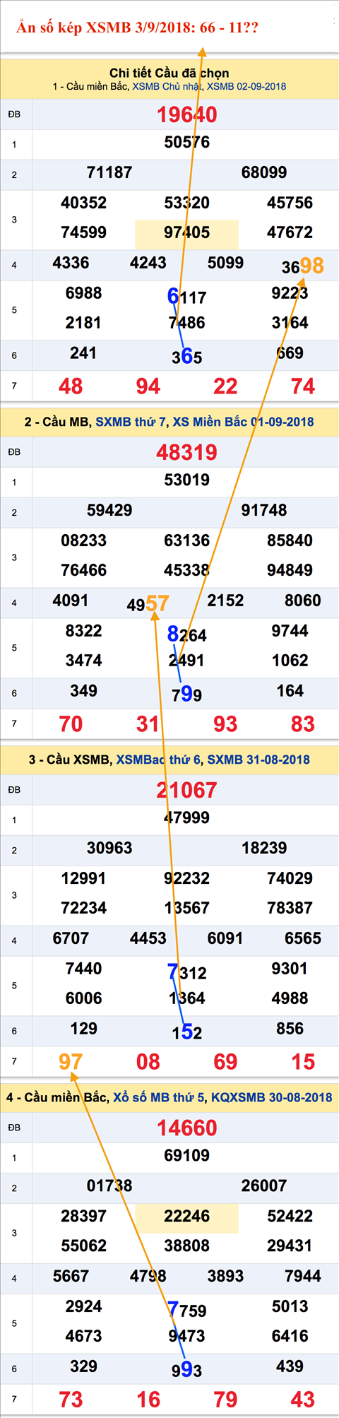 An so kep thu hai - Lo kep XSMB 3-9-2018 An so kep thu hai - Lo kep XSMB 3-9-2018